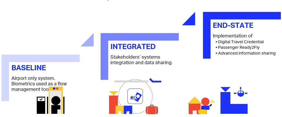 IATA study shows how the use of biometric technologies to manage passenger flow can streamline travel processes